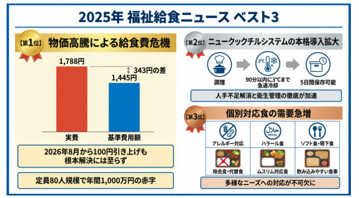 2025年 福祉給食ニュース ベスト3